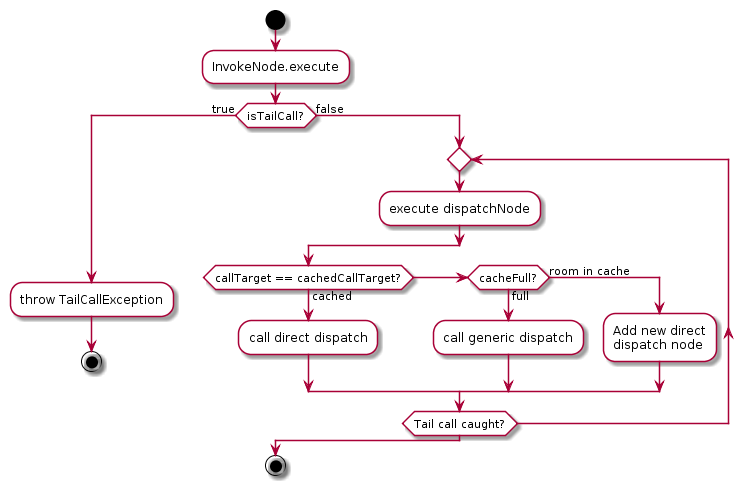Flow diagram for a function call